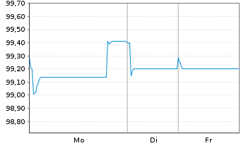 Chart TotalEnergies Capital Intl SA EO-MTN. 2025(25/35) - 1 Woche