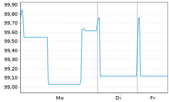 Chart Lenzing AG EO-FLR Notes2025(28/Und.) - 1 Woche