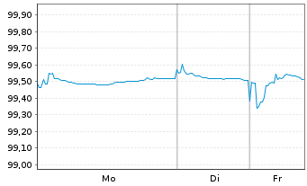 Chart Polen, Republik EO-Medium-Term Notes 2025(32) - 1 Week