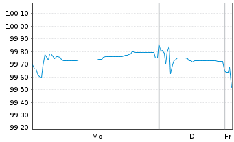 Chart Polen, Republik EO-Medium-Term Notes 2025(37) - 1 Week