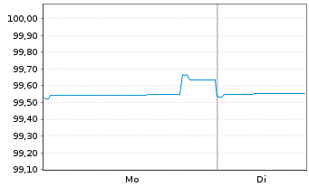 Chart Vodafone International Fin.DAC EO-MTN. 2025(25/29) - 1 Week