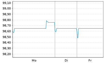 Chart Vodafone International Fin.DAC EO-MTN. 2025(25/33) - 1 Week
