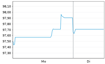 Chart Vodafone International Fin.DAC EO-MTN. 2025(25/38) - 1 Week