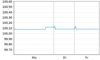 Chart Eurobank S.A. EO-FLR Preferred MTN 25(27/28) - 1 Woche