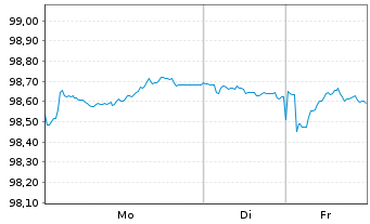 Chart Landwirtschaftliche Rentenbank MTN.. v25(2032) - 1 Woche