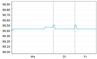Chart Toyota Finance Australia Ltd. EO-MTN. 2025(29) - 1 Woche