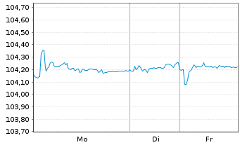 Chart Rum&auml;nien DL-Med.-Term Nts 2025(36)Reg.S - 1 Woche