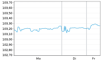 Chart Rum&auml;nien DL-Med.-Term Nts 2025(30)Reg.S - 1 Woche