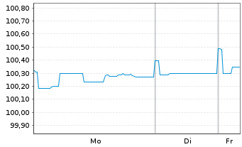 Chart International Bank Rec. Dev. LS-Med.T.Nts 2025(30) - 1 Woche