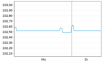 Chart Heimstaden AB EO-Medium-Term Nts 2025(25/31) - 1 Week