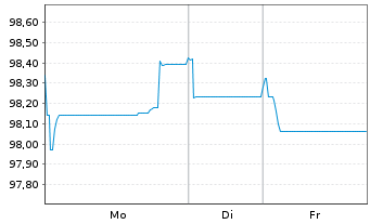 Chart PepsiCo Inc. EO-Notes 2025(25/37) - 1 Woche