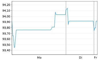 Chart PepsiCo Inc. EO-Notes 2025(25/55) - 1 Week
