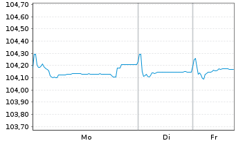 Chart Bosnien und Herzegowina,F&ouml;der. 2025(30)Reg.S - 1 Woche