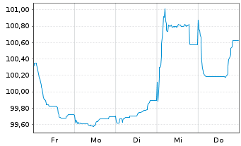 Chart T&uuml;rkei, Republik EO-Notes 2025(31) - 1 Week