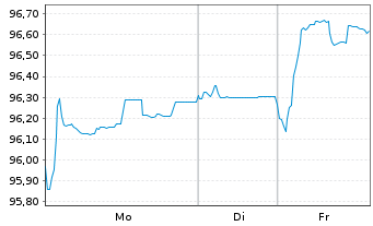 Chart Bulgarien EO-Medium-Term Notes 2025(45) - 1 Woche