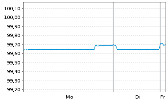 Chart Wells Fargo & Co. EO-FLR Med.-T. Nts 2025(25/29) - 1 Week