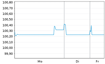 Chart EnBW Energie Baden-W&uuml;rttem. AG Anleihe v.25(25/55) - 1 Woche