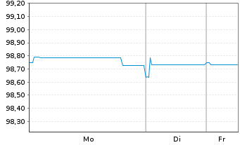 Chart Allwyn Entertainm.Fin.(UK) PLC 2025(25/31)Reg.S - 1 Woche