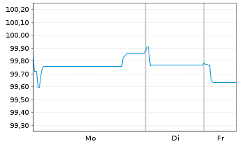 Chart Eurofins Scientific S.E. EO-Bonds 2025(25/33) - 1 Week