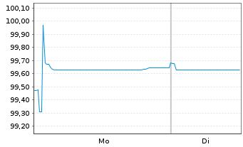 Chart Fedex Corp. EO-Notes 2025(25/32) - 1 Week