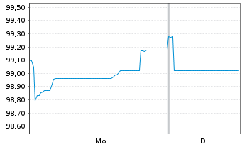 Chart Fedex Corp. EO-Notes 2025(25/37) - 1 Week