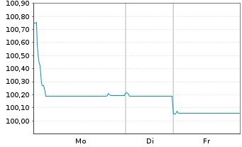Chart General Motors Financial Co. EO-MTN. 2025(25/29) - 1 Week