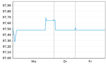 Chart Verizon Communications Inc. EO-Notes 2025(25/37) - 1 Woche