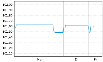 Chart Rexel S.A. EO-Notes 2025(25/30) - 1 Woche
