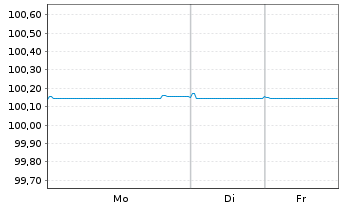 Chart DNB Bank ASA EO-FLR Med.-T.Nts. 2025(28/29) - 1 Woche