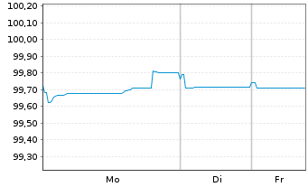 Chart Givaudan Finance Europe B.V. EO-Notes 2025(25/29) - 1 Woche