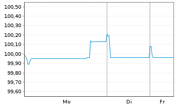 Chart Swedbank AB EO-FLR Med.-T. Nts 2025(25/35) - 1 Week