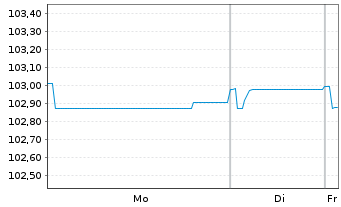 Chart Forvia SE EO-Notes 2025(25/31) Reg.S - 1 Week