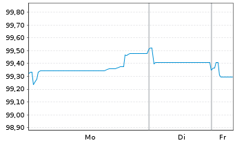 Chart Svenska Handelsbanken AB MTN 2025(32) - 1 Week