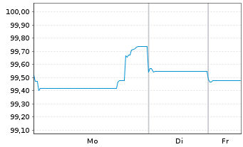 Chart Commonwealth Bank of Australia -T.Nts 2025(32/37) - 1 Week