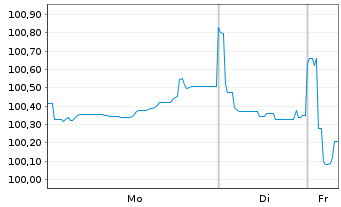 Chart M&uuml;nchener R&uuml;ckvers.-Ges. AG v.25(36/44) - 1 Week