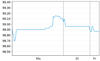 Chart Mizuho Financial Group Inc. EO-Med.T.Nts 2025(35) - 1 Week