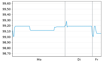 Chart Athene Global Funding EO-Med.Term Notes 2025(32) - 1 Woche
