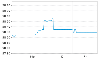 Chart Telstra Group Ltd. EO-Medium-Term Nts 2025(25/35) - 1 Woche