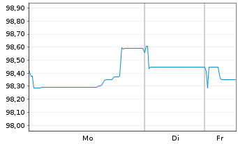 Chart Scot.Hydro-Electric Trans.PLC EO-MTN. 2025(25/33) - 1 Week