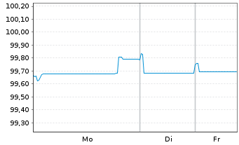Chart Raiffeisen Bank Intl AG Non-Pref.MTN 25(30/31) - 1 Woche