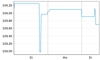 Chart Eleving Group EO-Bonds 2025(25/30) - 1 Woche