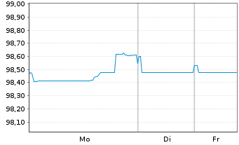 Chart SpareBank 1 Boligkreditt AS Mortg.Cov.Bds 25(32) - 1 Week