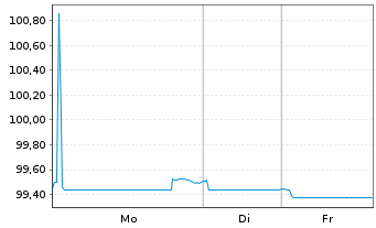 Chart BHP Billiton Finance Ltd. -T.Nts.2025(25/31) - 1 Woche