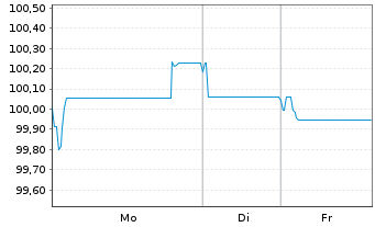 Chart Banco Bilbao Vizcaya Argent. MTN 2025(35) - 1 Woche