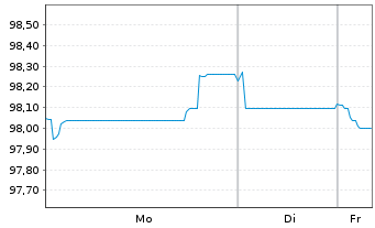 Chart Merlin Properties SOCIMI S.A. EO-MTN. 2025(33/33) - 1 Week
