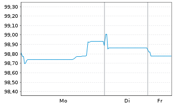Chart Arion Bank hf. EO-Preferred MTN 2025(31) - 1 Woche
