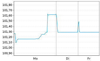 Chart Legal & General Group PLC Med.-T.Nts 2025(35/55) - 1 Week