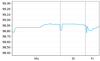 Chart ING Bank N.V. EO-Cov.Med.Term Notes 2025(30) - 1 Woche