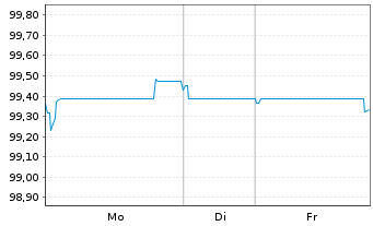 Chart NatWest Markets PLC EO-Med.-Term Nts 2025(30) - 1 Woche