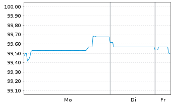 Chart NatWest Markets PLC EO-FLR Med.-T. Nts 2025(33/34) - 1 Woche
